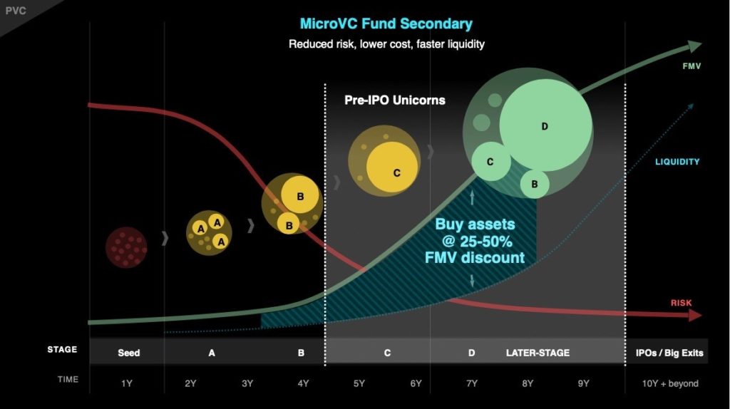 500 Startups founder launches VC fund | Secondaries Investor